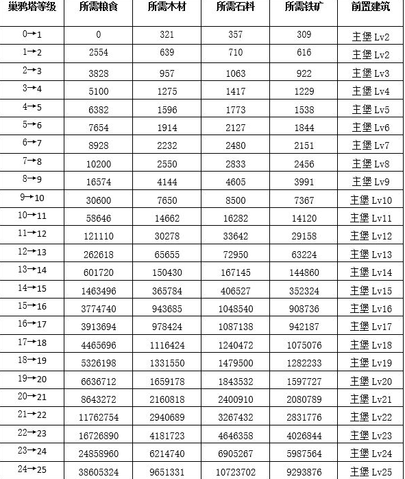 权力的游戏手游巢鸦塔升级所需材料一览