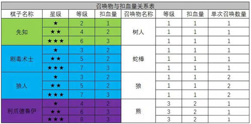 《多多自走棋》手游怎么扣血？棋子星级与扣血机制教程