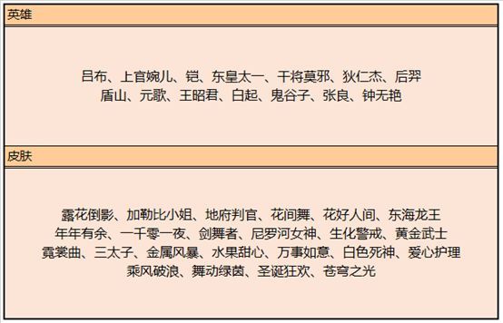 《王者荣耀》虞姬孔雀新皮肤上架 7月9日都更新了什么？