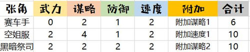 姬魔恋战纪张角时装攻略介绍