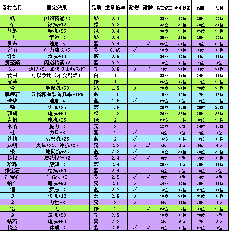 伊洛纳装备材质怎么选属性怎么样