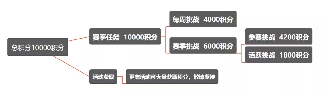 和平精英赛季手册怎么快速升级