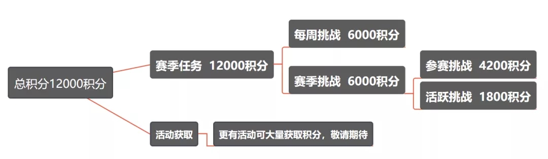 和平精英赛季手册怎么快速升级