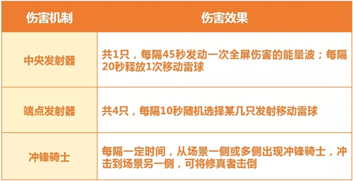 完美世界手游时速聚能玩法分享 时速聚能玩法讲解