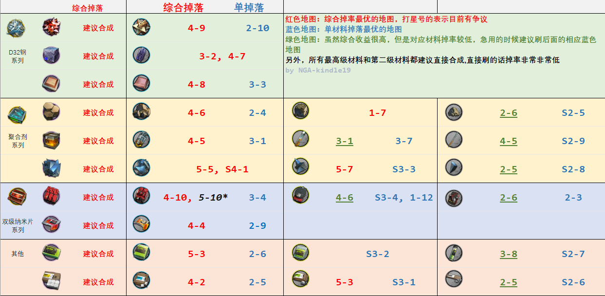 明日方舟去哪刷材料 刷材料地点介绍