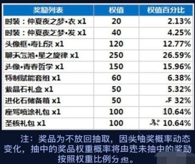 龙族幻想精灵源盒值得抽吗 精灵源盒概率是多少