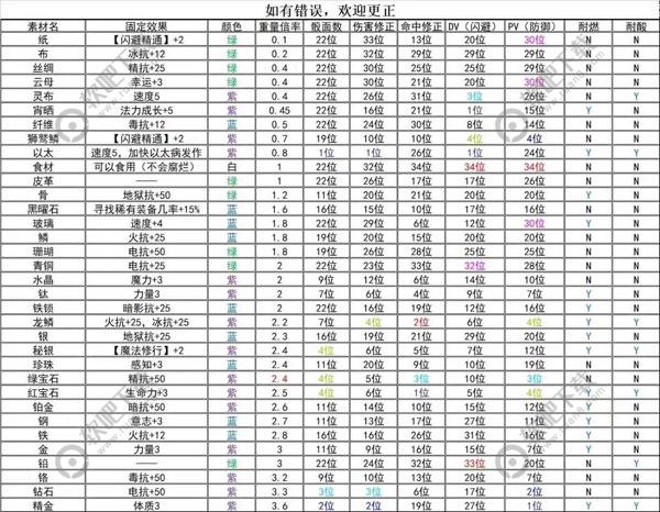 伊洛纳新手攻略