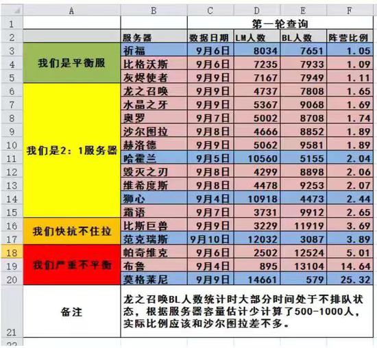 魔兽世界怀旧服人口普查