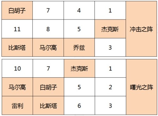 航海王燃烧意志红发杰克斯怎么玩？ssr杰克斯技能搭配、装备选择攻略