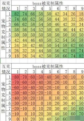 不休的乌拉拉宠物克制关系 宠物克制查询一览表