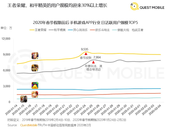 王者荣耀日活一亿 真正的国民游戏