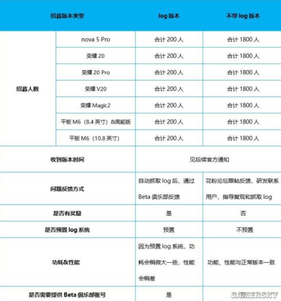 荣耀20等8款产品开启EMUI 11.0/Magic UI 4.0版本内测招募