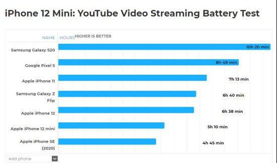 外媒测试iPhone 12 mini续航 3D游戏只玩2个多小时