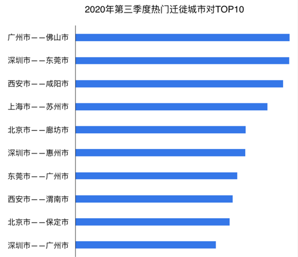 百度地图发布城市人口吸引力排行榜