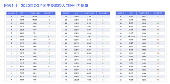 百度地图发布城市人口吸引力排行榜