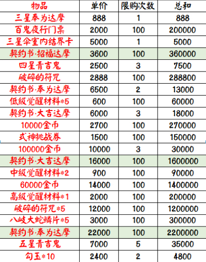 阴阳师超鬼王商店购买积分一览