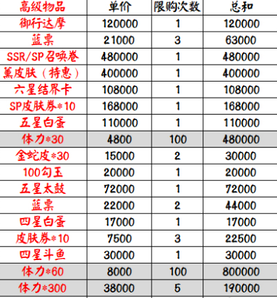 阴阳师超鬼王商店购买积分一览