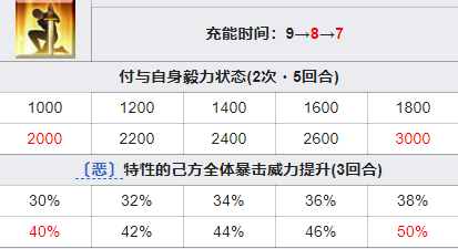 FGO芦屋道满技能详解