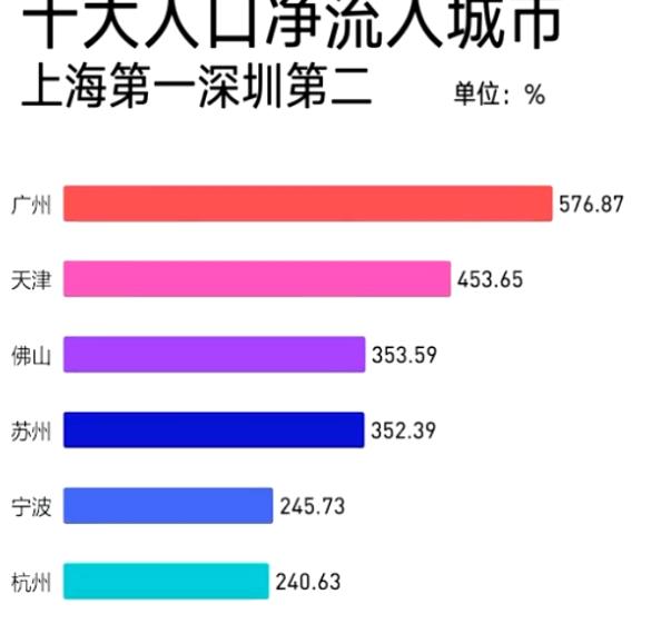 2020中国十大人口净流入城市排名多图