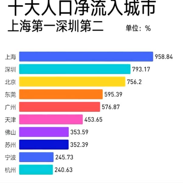 2020中国十大人口净流入城市排名多图