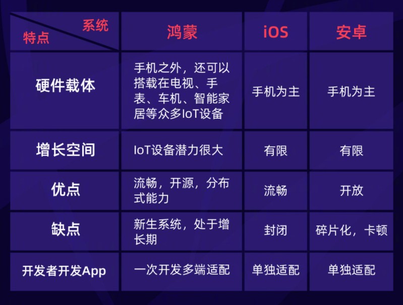 鸿蒙和安卓以及ios有什么区别多图