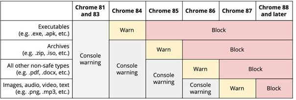 Chrome88版更新了哪些功能？