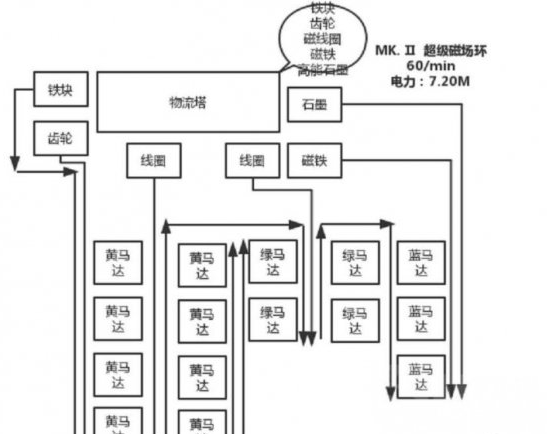 戴森球计划常用组件怎么生产？