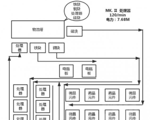 戴森球计划常用组件怎么生产？