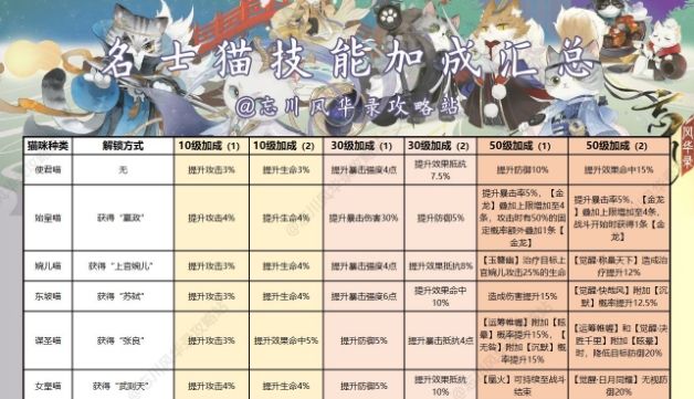 忘川风华录名士猫技能加成大全