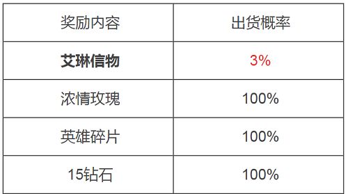 王者荣耀艾琳信物出货概率