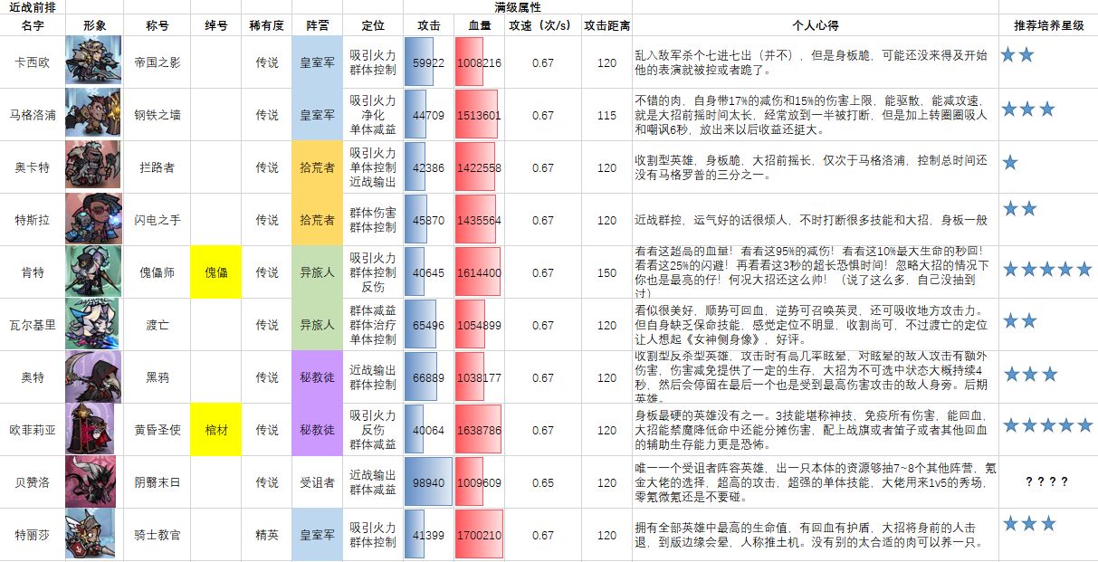 艾尔多战记英雄排行榜最新一览