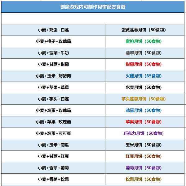 创造与魔法月饼配方食谱大全