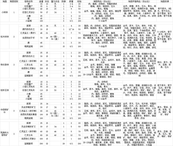 冰原守卫者资源分布位置有哪些