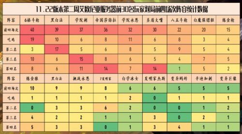 云顶之弈11.22版本什么阵容厉害 云顶之弈11.22版本上分阵容推荐