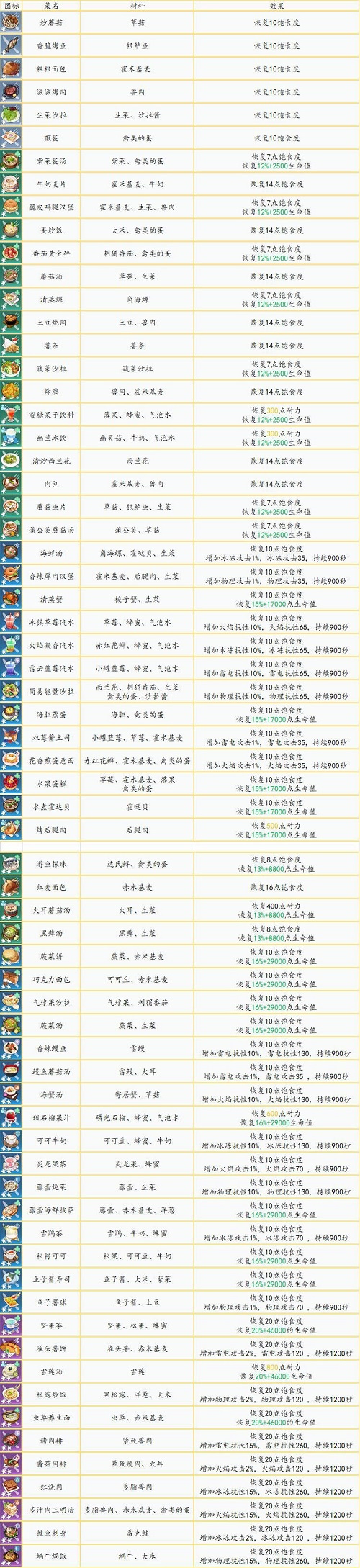 幻塔食谱最新大全一览2021
