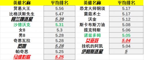 炉石传说22.0版本英雄排行 炉石传说22.0版本强度一览