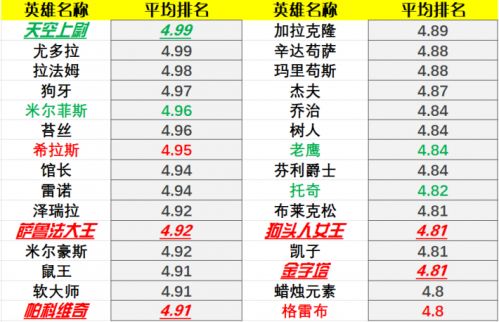 炉石传说22.0版本英雄排行 炉石传说22.0版本强度一览