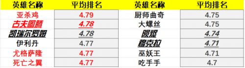 炉石传说22.0版本英雄排行 炉石传说22.0版本强度一览