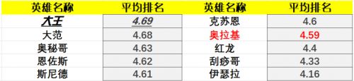 炉石传说22.0版本英雄排行 炉石传说22.0版本强度一览