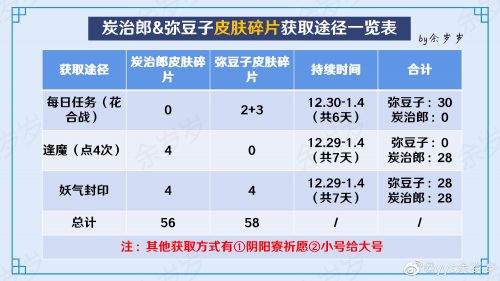 阴阳师×鬼灭之刃 弥豆子&炭治郎皮肤碎片获取途径一览