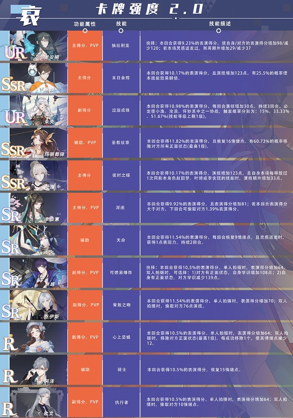 绝对演绎衰卡牌强度榜最新2022