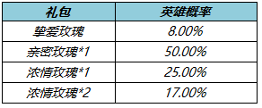 王者荣耀挚爱玫瑰有什么用？挚爱玫瑰获得方式一览