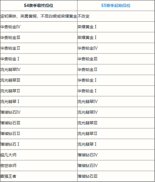英雄联盟手游S5赛季段位继承表一览