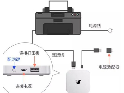 小白盒子如何连接打印机