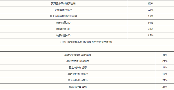 英雄联盟手游夏日星守限时魄罗宝箱概率公示