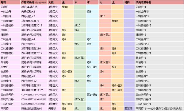 创造与魔法炼丹配方大全最新