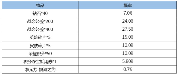 王者荣耀S18赛季战令皮肤返场时间2022