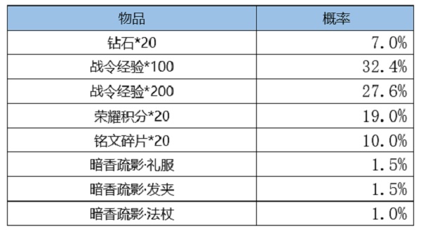 王者荣耀S18赛季战令皮肤返场时间2022