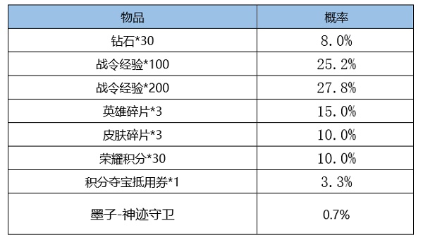 王者荣耀S24赛季战令皮肤返场时间2022