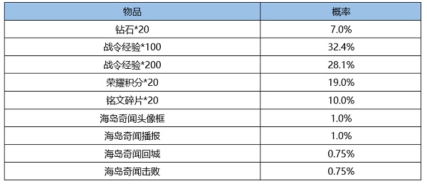 王者荣耀S24赛季战令皮肤返场时间2022